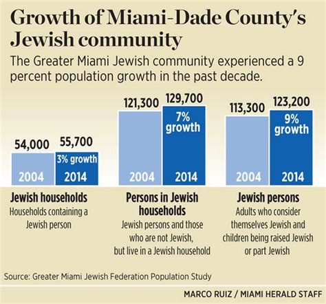 largest jewish communities in florida.